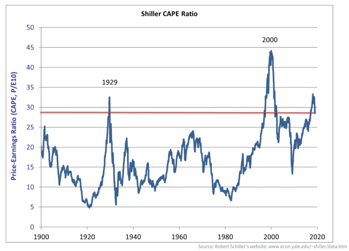 Shiller CAPE Ratio Since 1900 Your Personal CFO Bourbon Financial